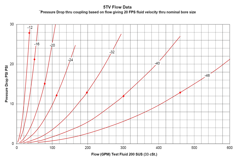 5tv flow data