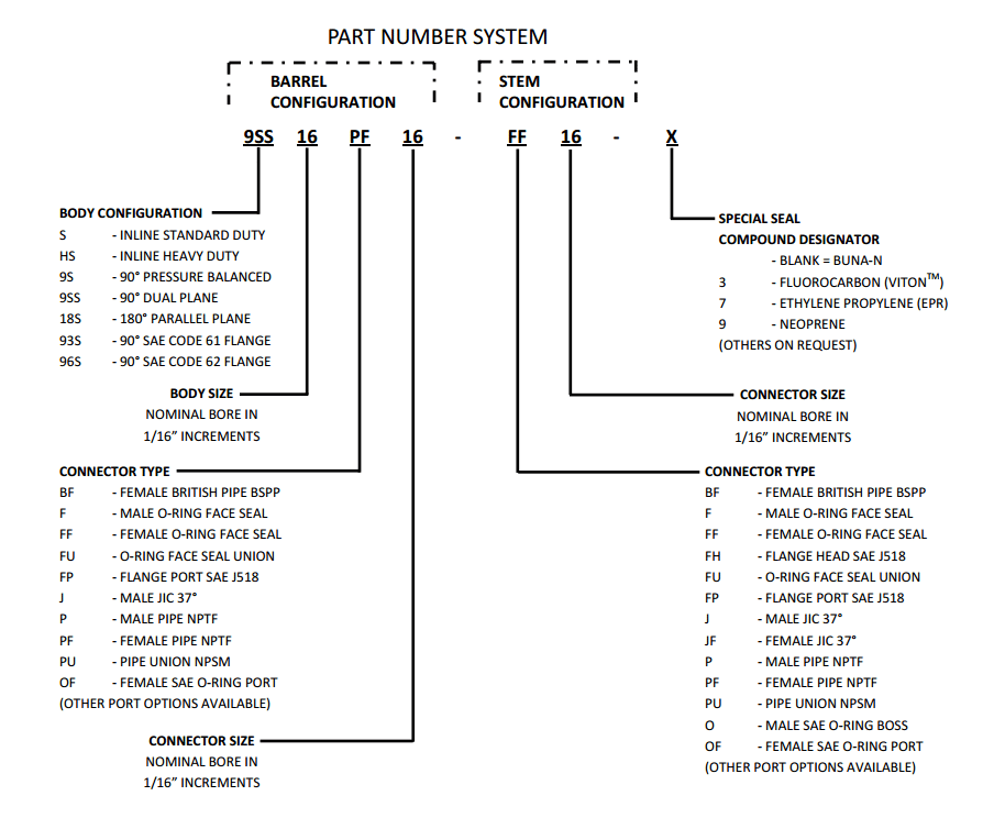 part number system