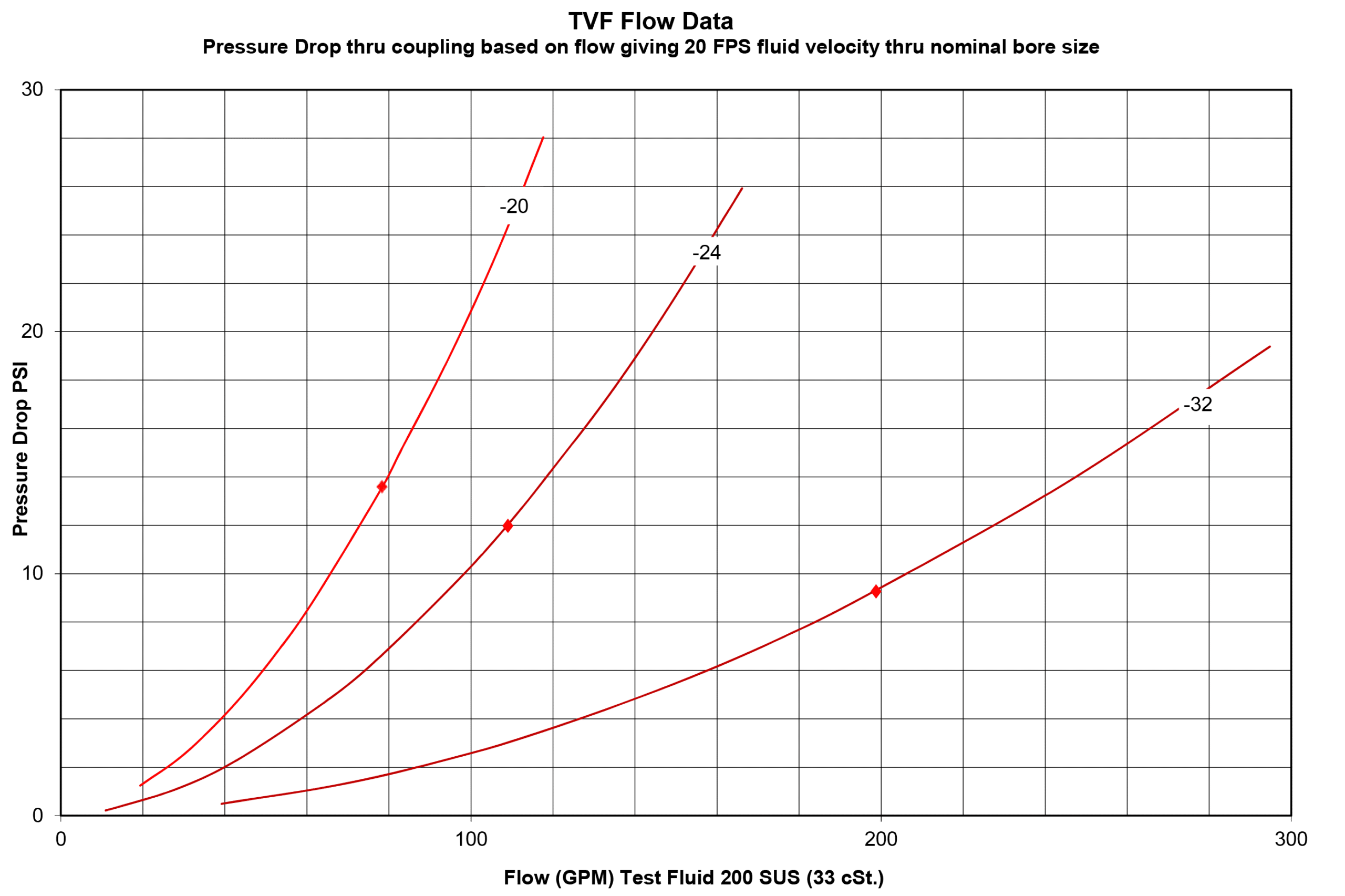 tvf flow data
